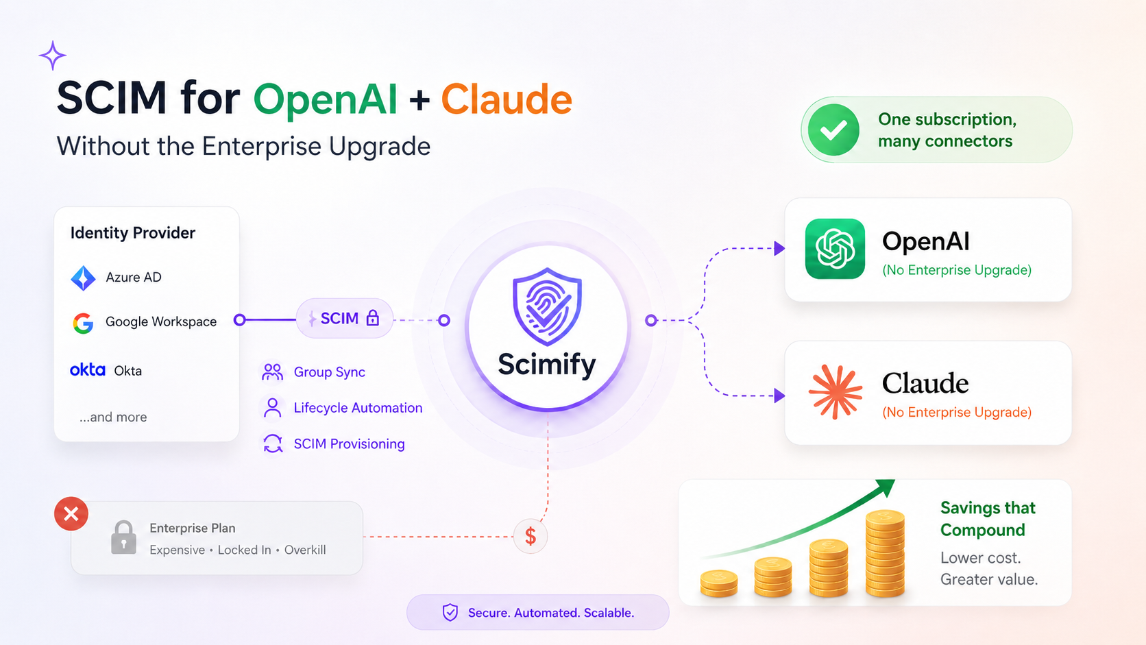 Get SCIM on Claude and OpenAI Without the Enterprise Upgrade: How Scimify Compounds Your Savings